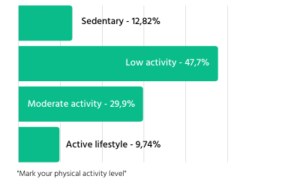 User level of activity Users level of activity