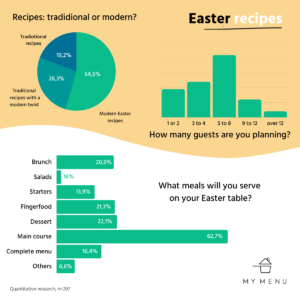 Easter recipes