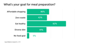 Meal preparation goals