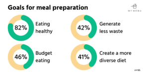 Goals for meal preparation