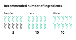 Recipe content ingredients number per mealtype