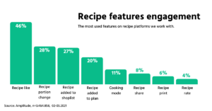 Most used features on a recipe page