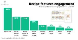 Recipe features engagement