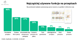 najczęściej używane funkcje na przepisach