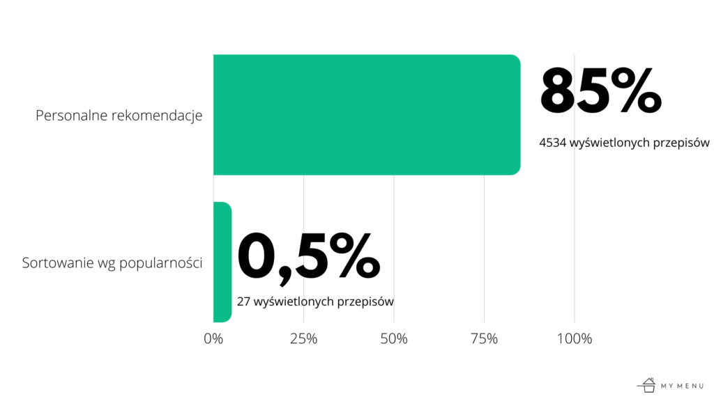 Personalne rekomendacje przepisów vs sortowanie wg popularności