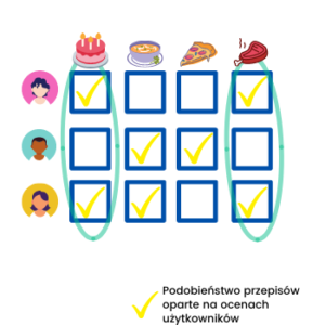 personalne rekomendacje przepisów algorytm