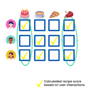 recommendation system for recipes algorythm